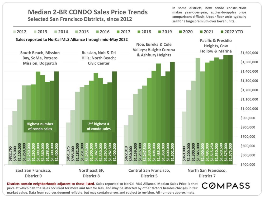 Median 2-BR CONDO Sales Price Trends