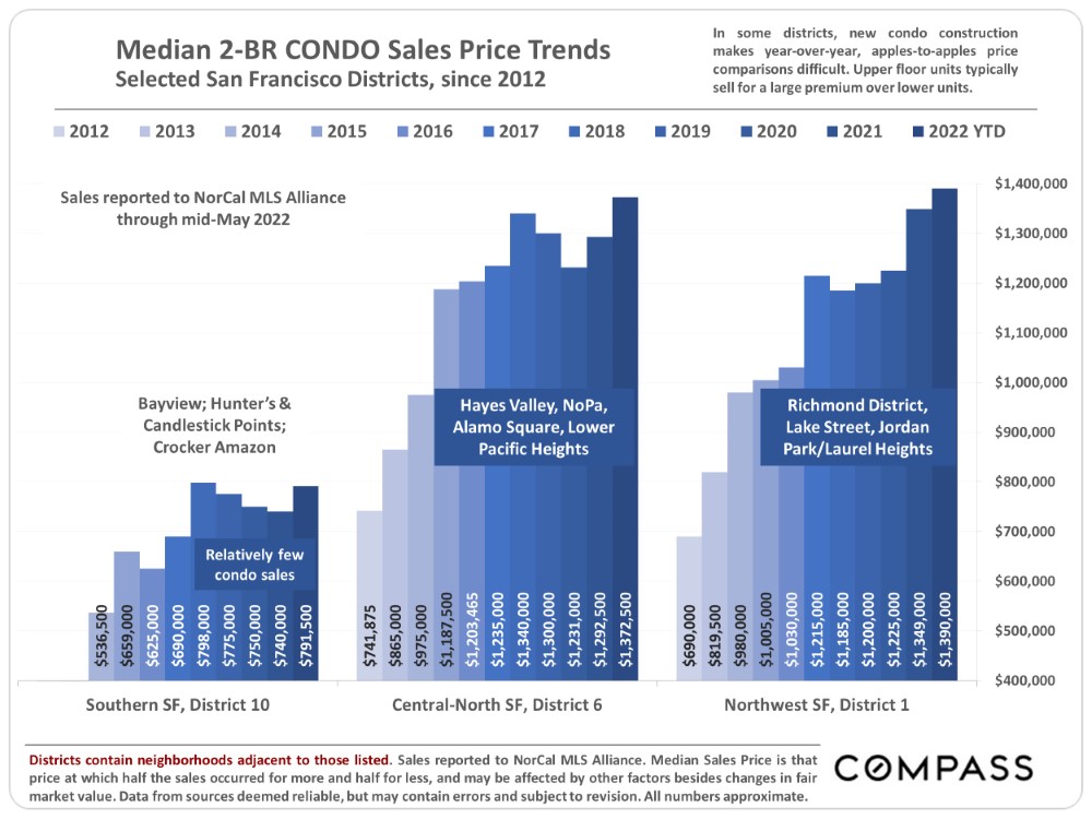 Median 2-BR CONDO Sales Price Trends