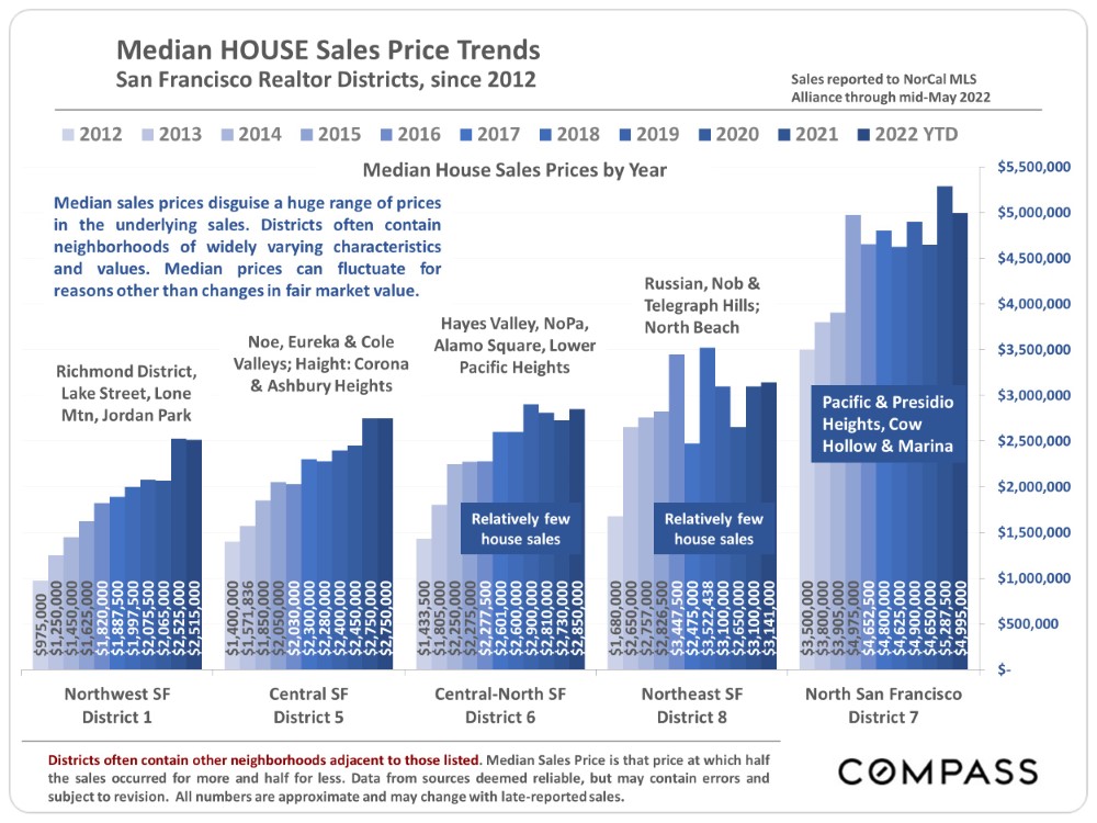 Median House Sales Price Trends