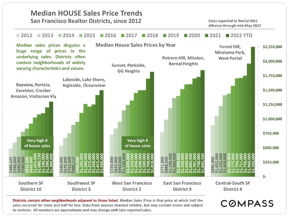 Median House Sales Price Trends