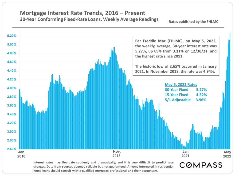 Mortgage Interest Rate Trends, 2016 - Present. 30-Year Conforming Fixed Rate Loans, Weekly Average Readings