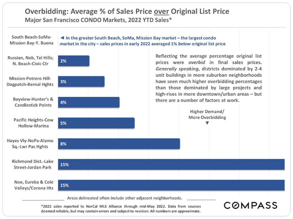 Overbidding Average % of Sales Price