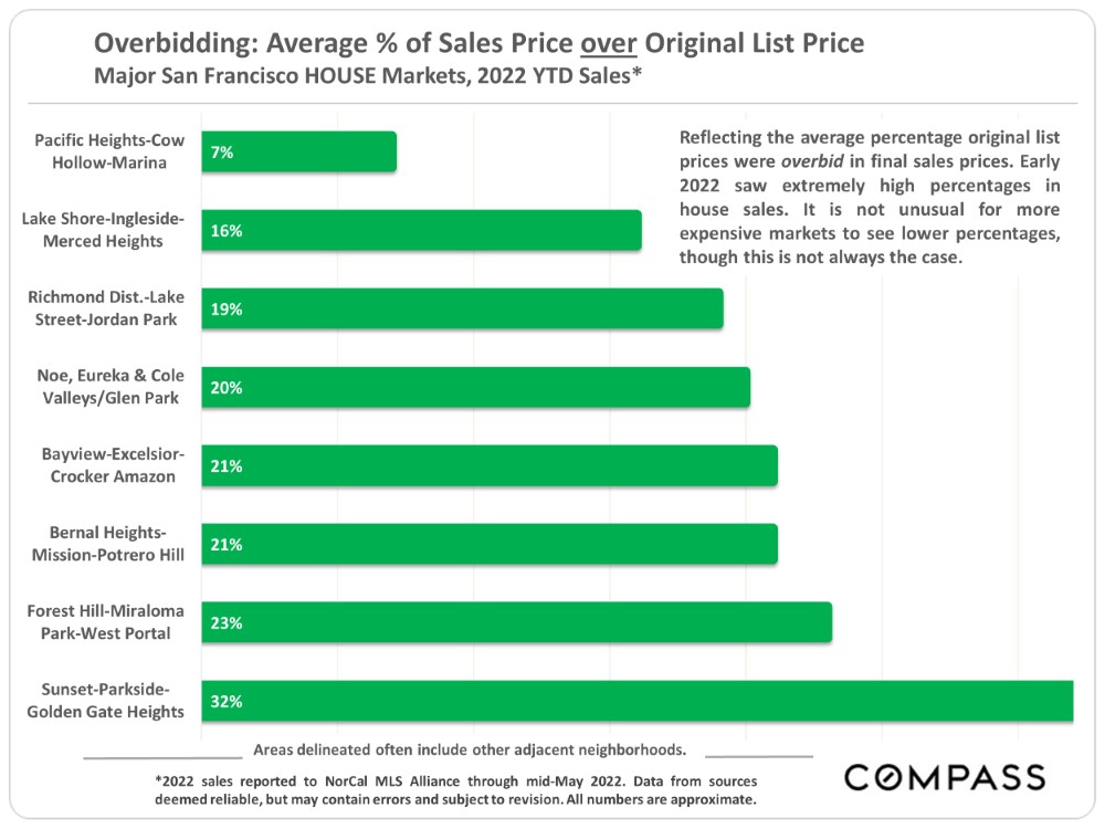 Overbidding Average % of Sales Price1