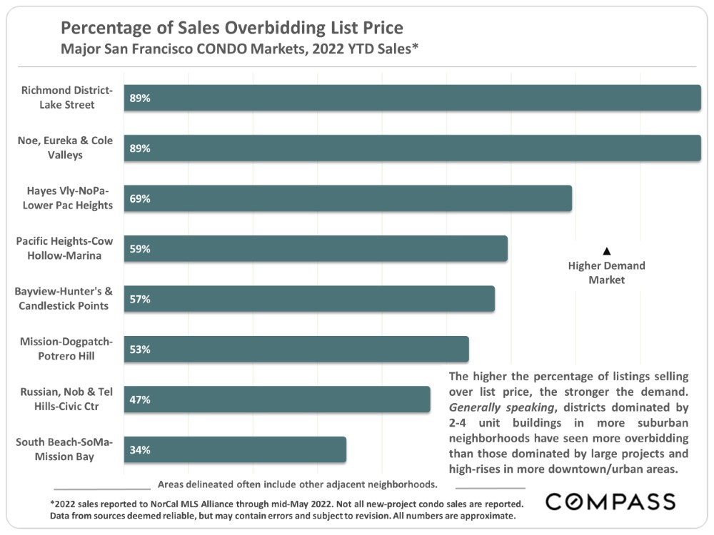 Overbidding Average % of Sales Price