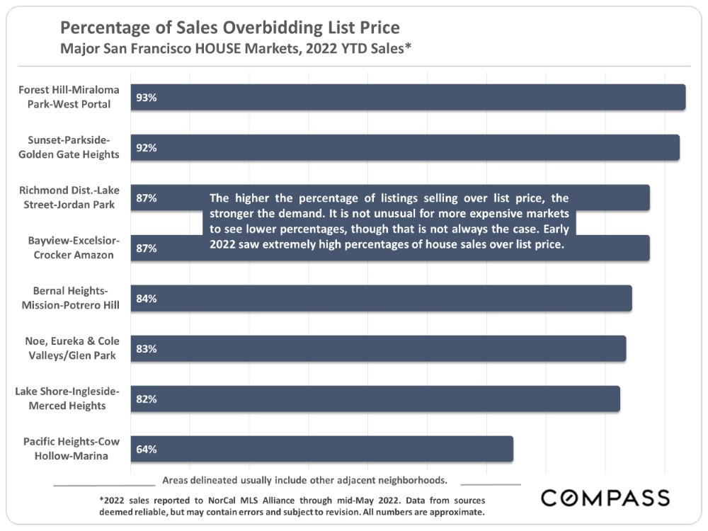 Overbidding Average % of Sales Price