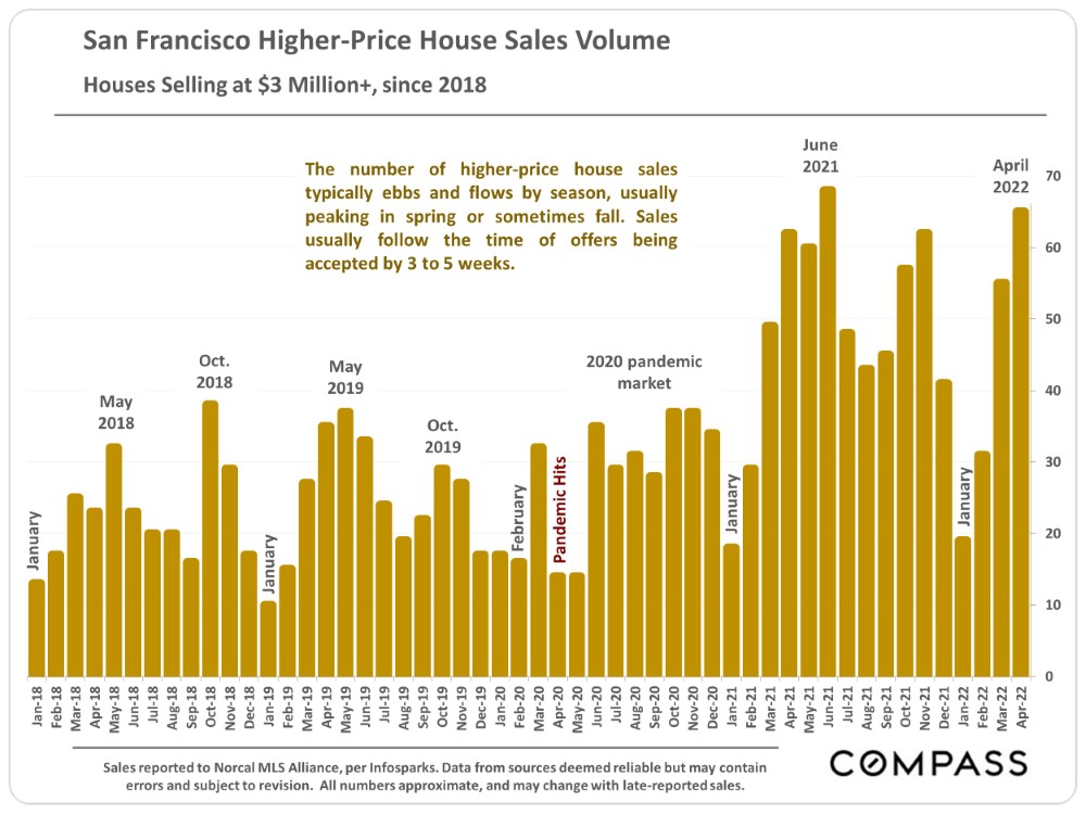 San Francisco Higher-Price House Sales Volume. Houses Selling at $3 Million+ , since 2018