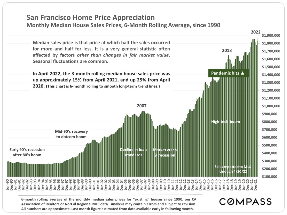 San Francisco Home Price Appreciation. Monthly Median House Sales Prices, 6-Month Rolling Average, since 1990