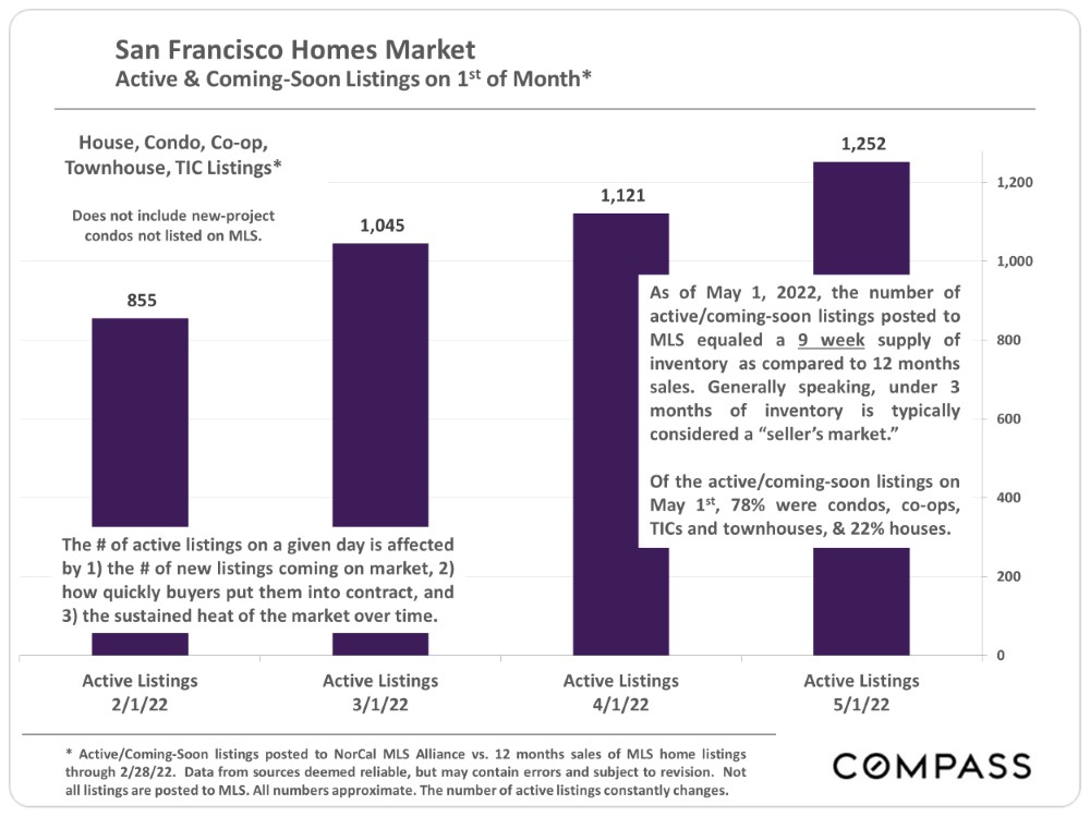 San Francisco Homes Market. Active & Coming-Soon Listings on 1st of Month