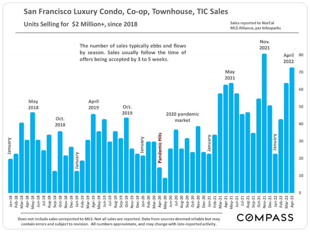 San Francisco Luxury Condo, Co-op, Townhouse, TIC Sales. Units Selling for $2 Million+, since 2018