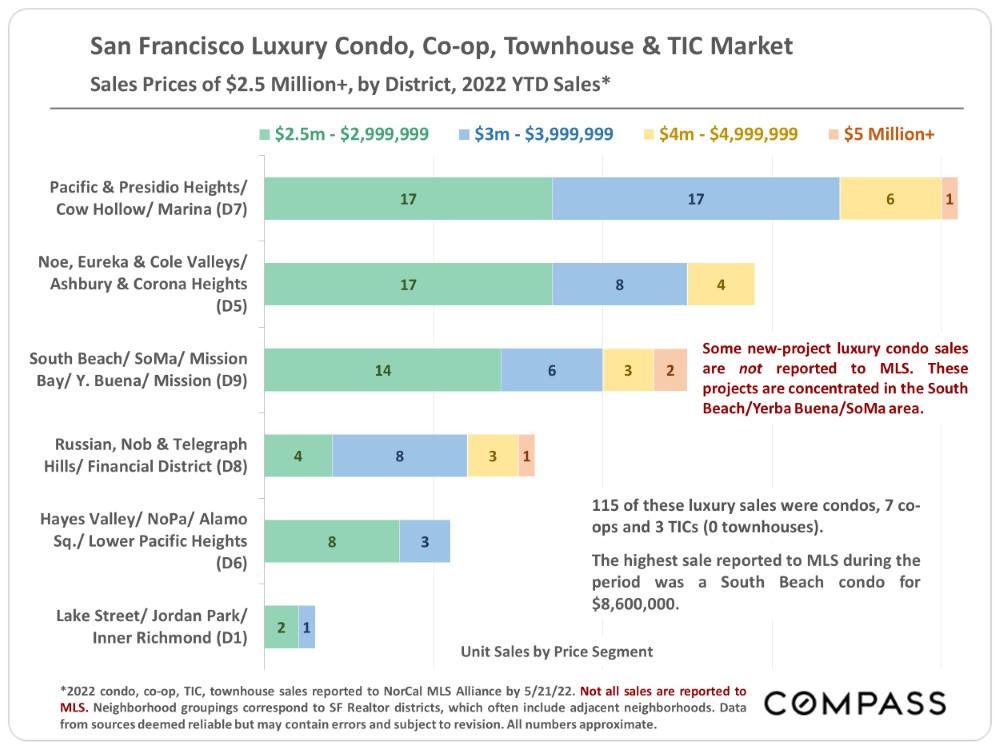 San Francisco Luxury Condo