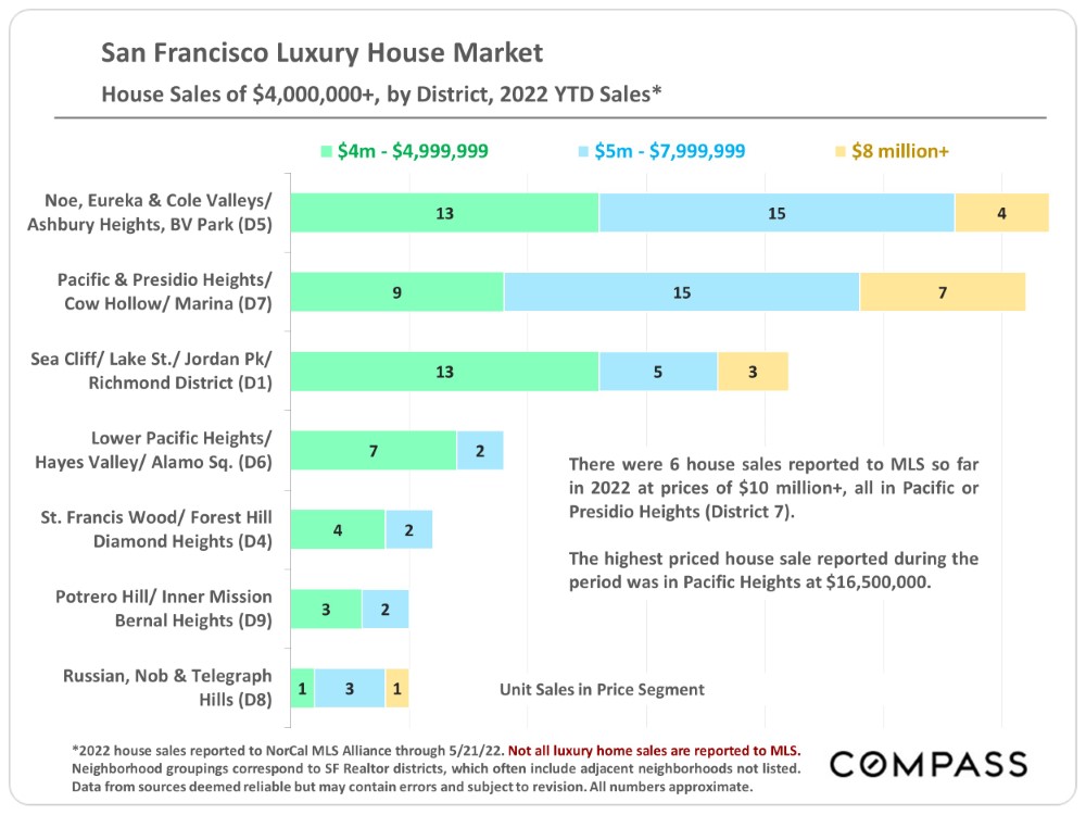 San Francisco Luxury House Market