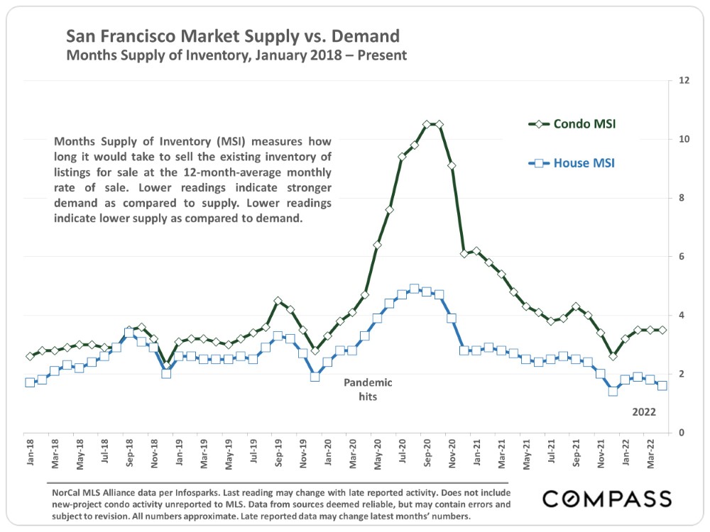 San Francisco Market Supply vs Demand. Monthly Supply of Inventory, January 2018 - Present