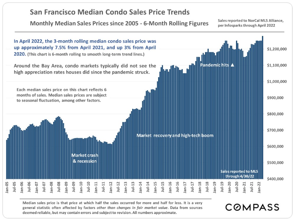 San Francisco Median Condo Sales Price Trends Monthly Median Sales Prices since 2005 - 6-Month rolling Figures