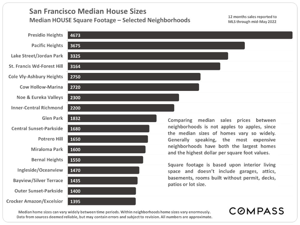 San Francisco Median House Sizes