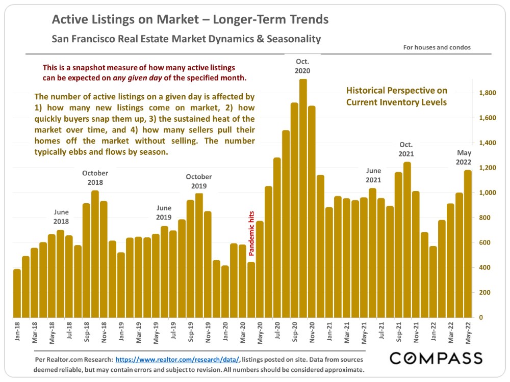 Active Listings on Market - Longer Term Trends