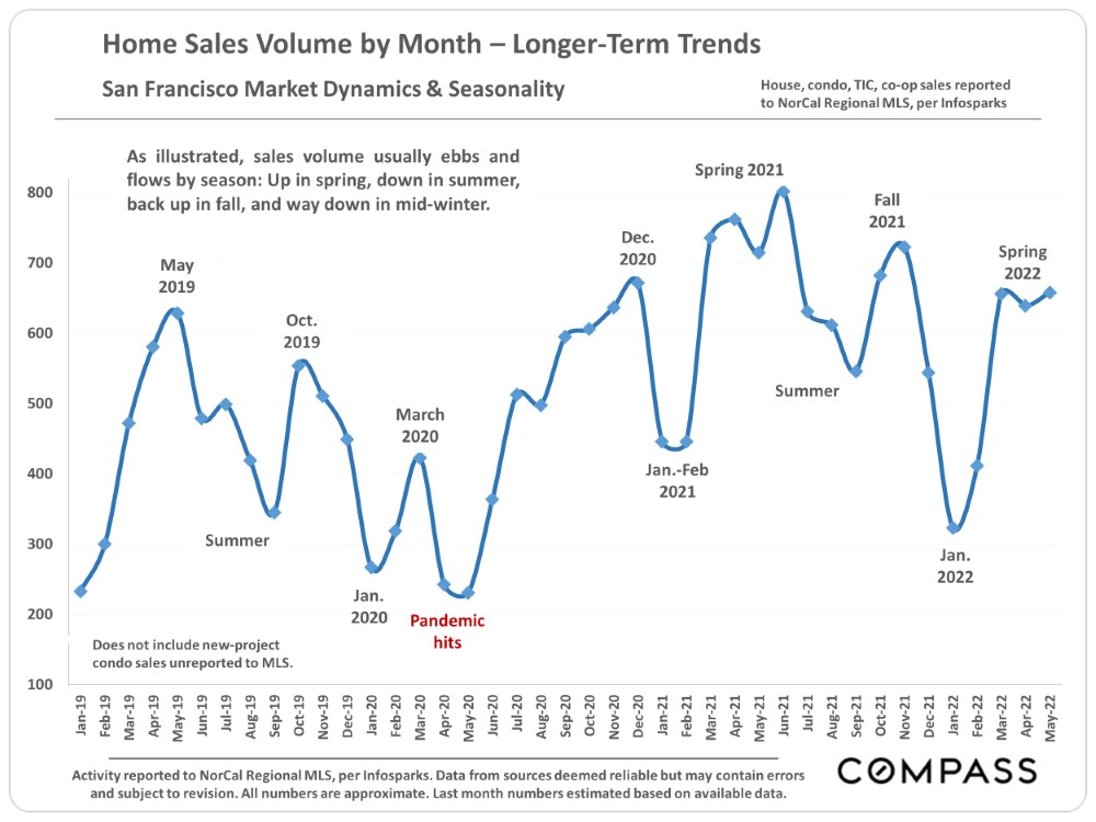 Home Sales Volume by Month - Longer-Term Trends