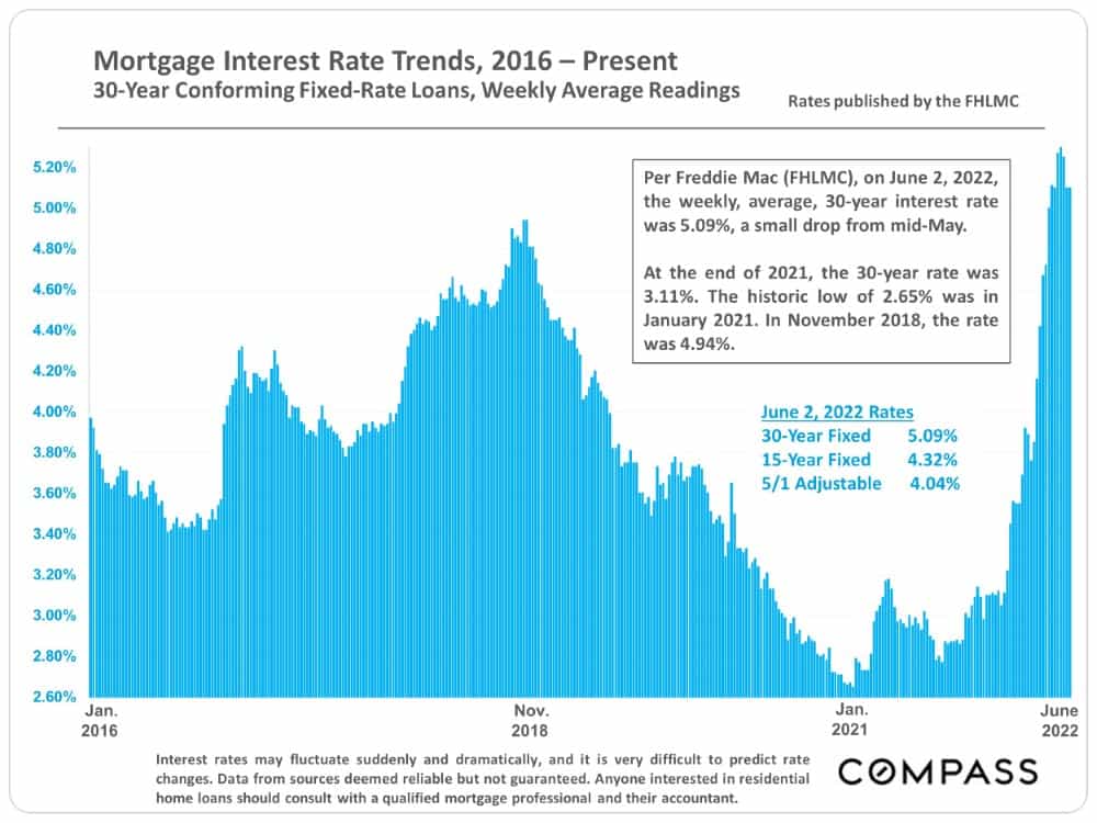 Mortgage Interest Rate Trends, 2016 - present