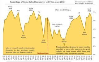 Overbidding List Prices in San Francisco