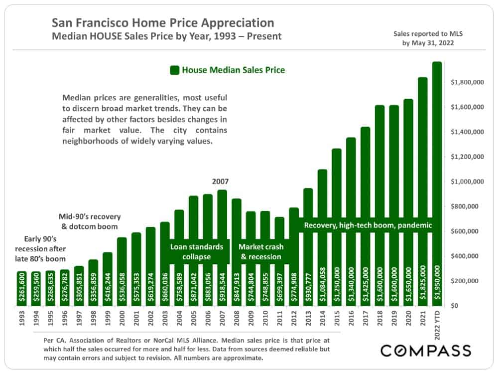 San Francisco Home Price Appreciation MEDIAN House Sales Price by Year, 1993 - present