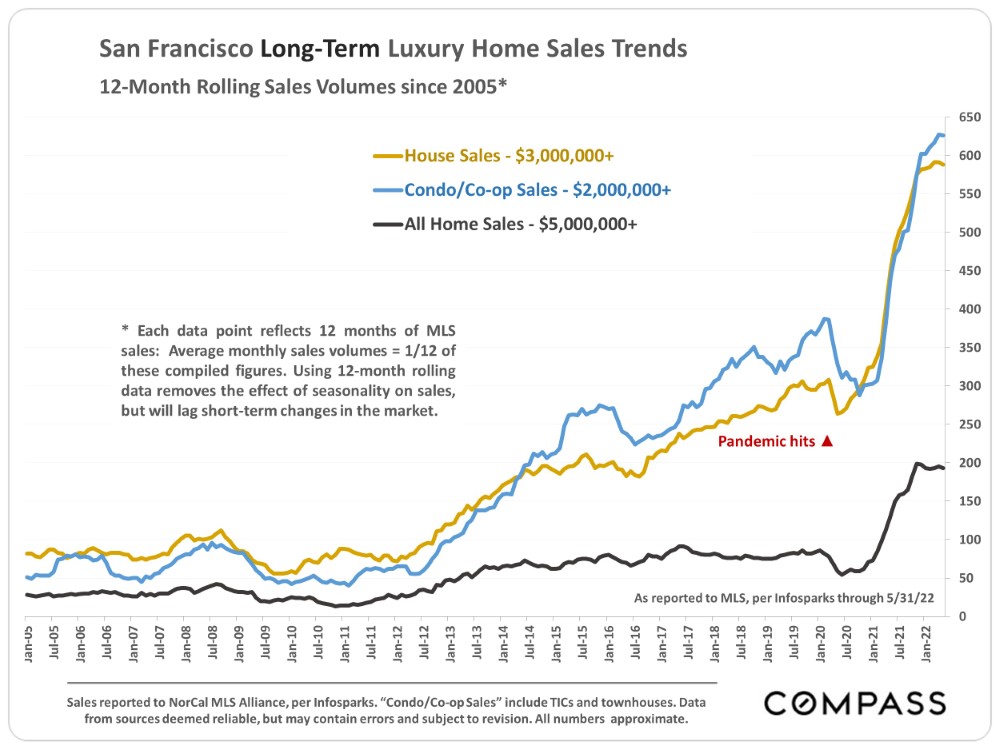 San Francisco Long Term Luxury Home Sales Trend