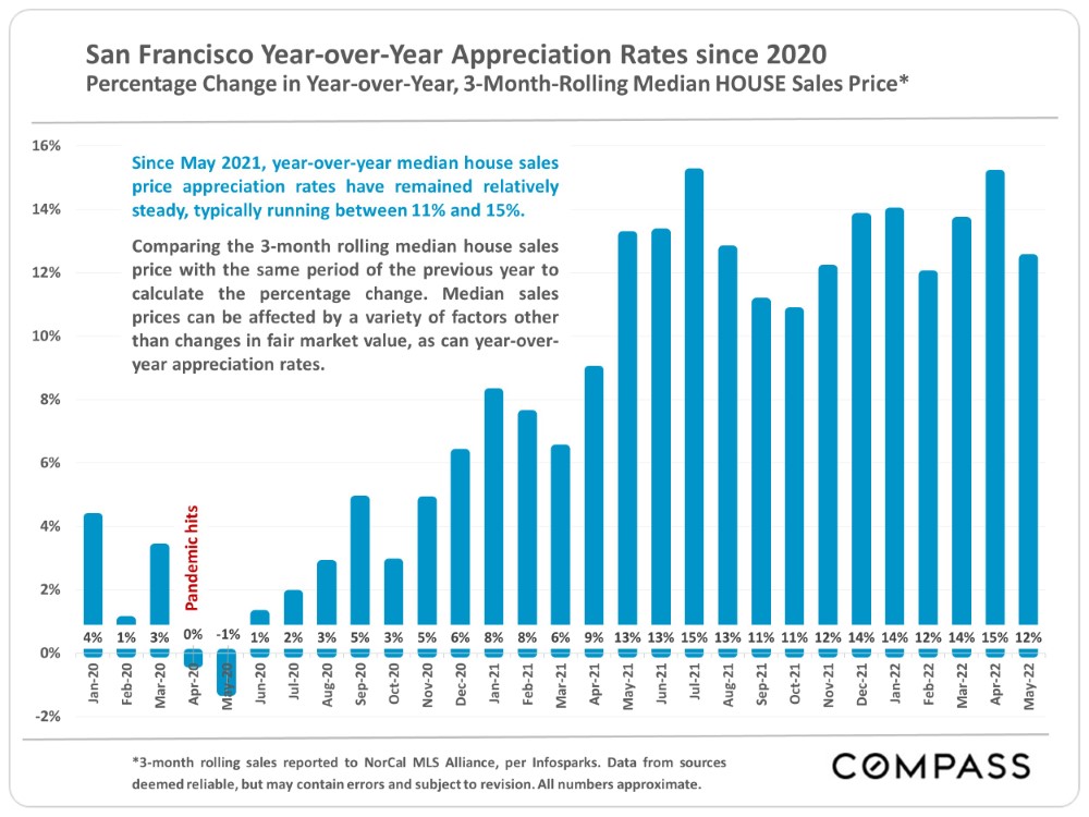 San Francisco Year over Year Appreciaton Rates since 2020