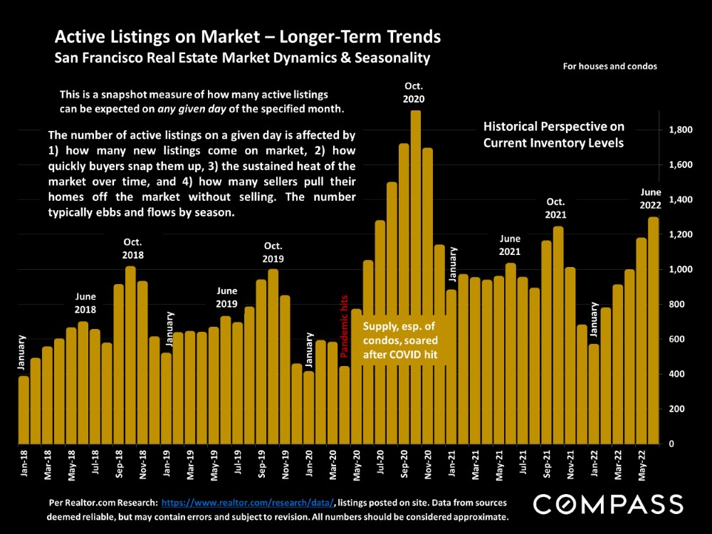Active Listings on Market Longer Term Trends