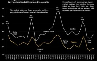 Average Days on Market