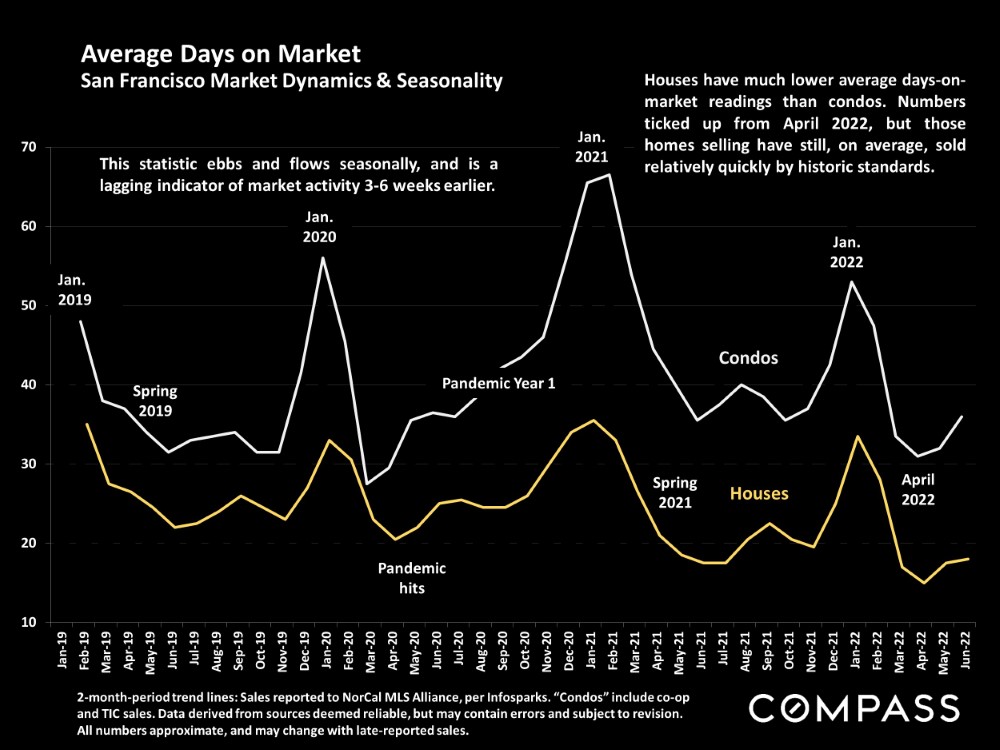 Average Days on Market