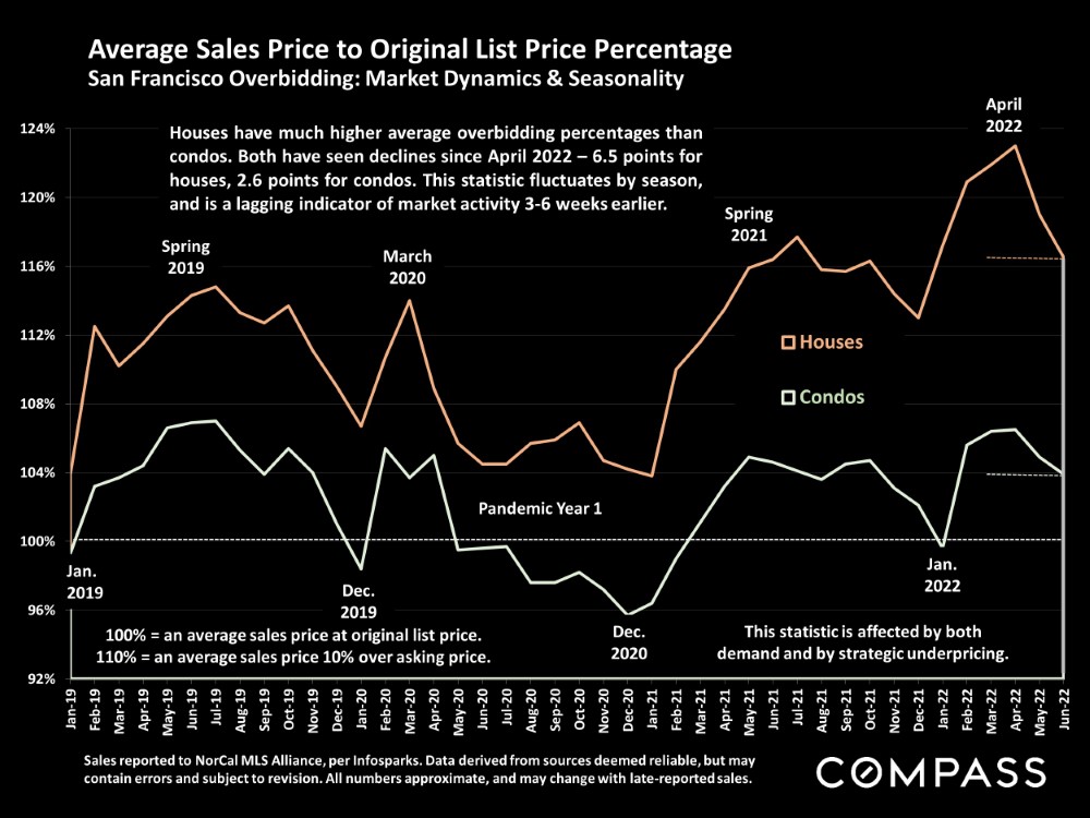 Average Sales Price to Original List Price Percentage