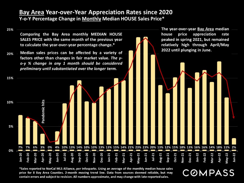 Bay Area Year over Year Appreciation Rates since 2020