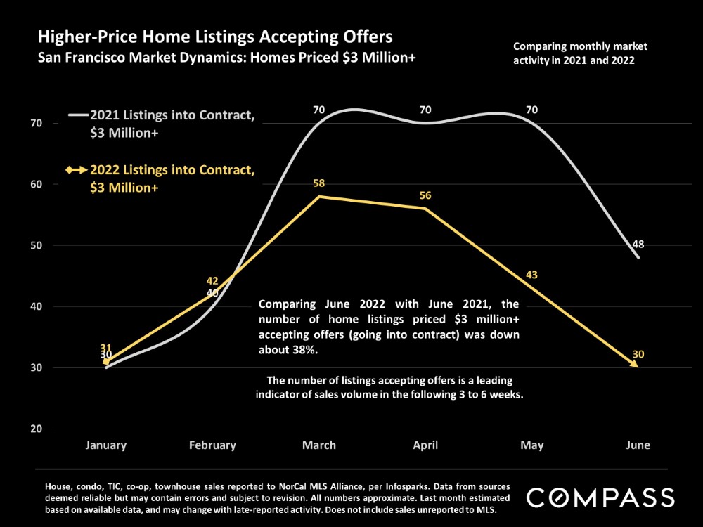 Higher Price Home Listings Accepting Offers