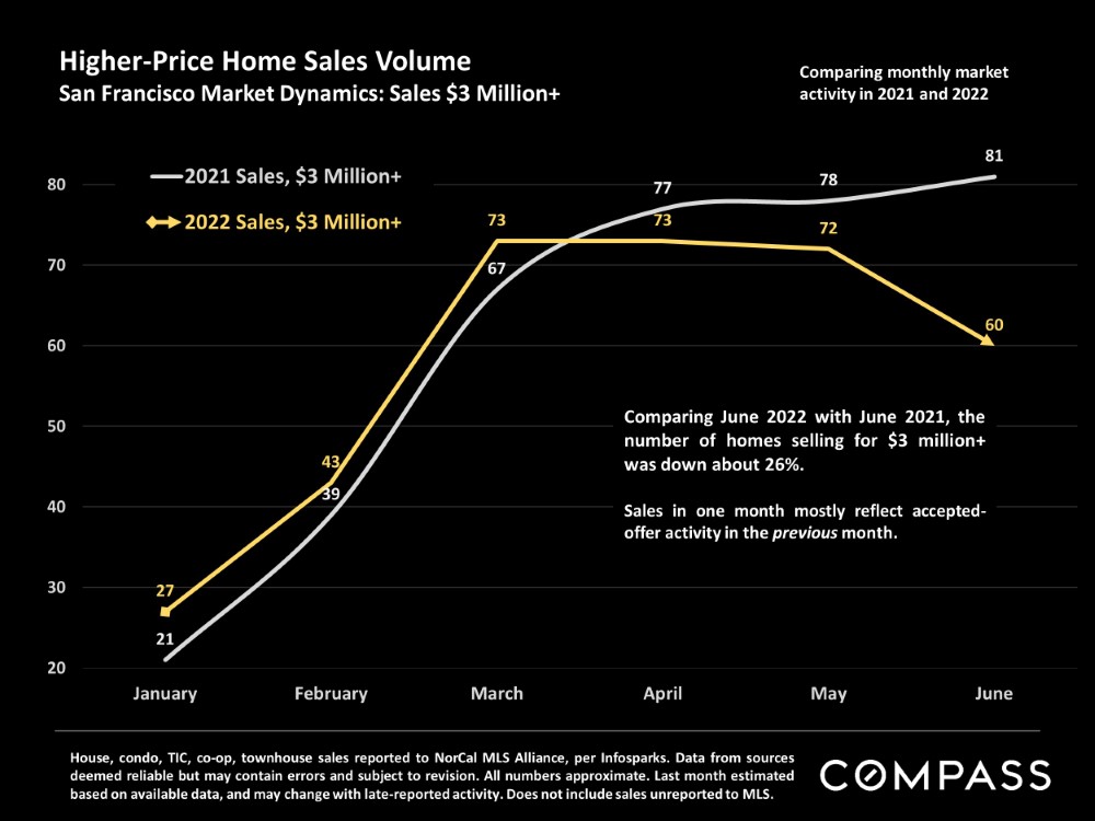 Higher Price Home Sales Volume