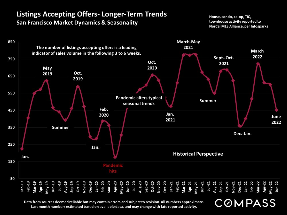 Listings Accepting Offers Longer Term Trends