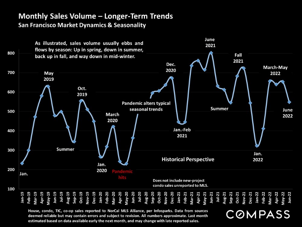 Monthly Sales Volume Longer Term Trends