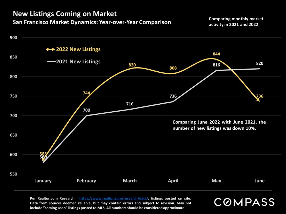 New Listings Coming on Market