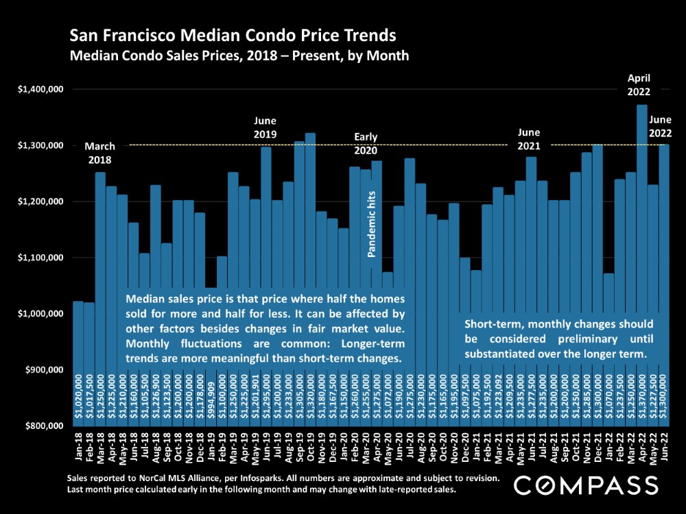 San Francisco Median Condo Price Trends