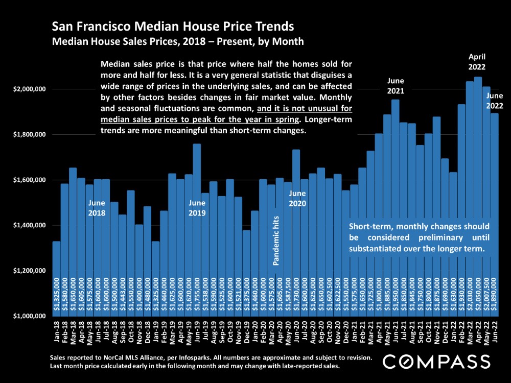 San Francisco Median House Price Trends