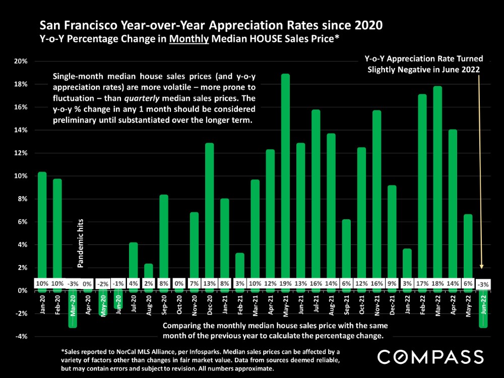 San Francisco Year over Year Appreciation Rates since 2020