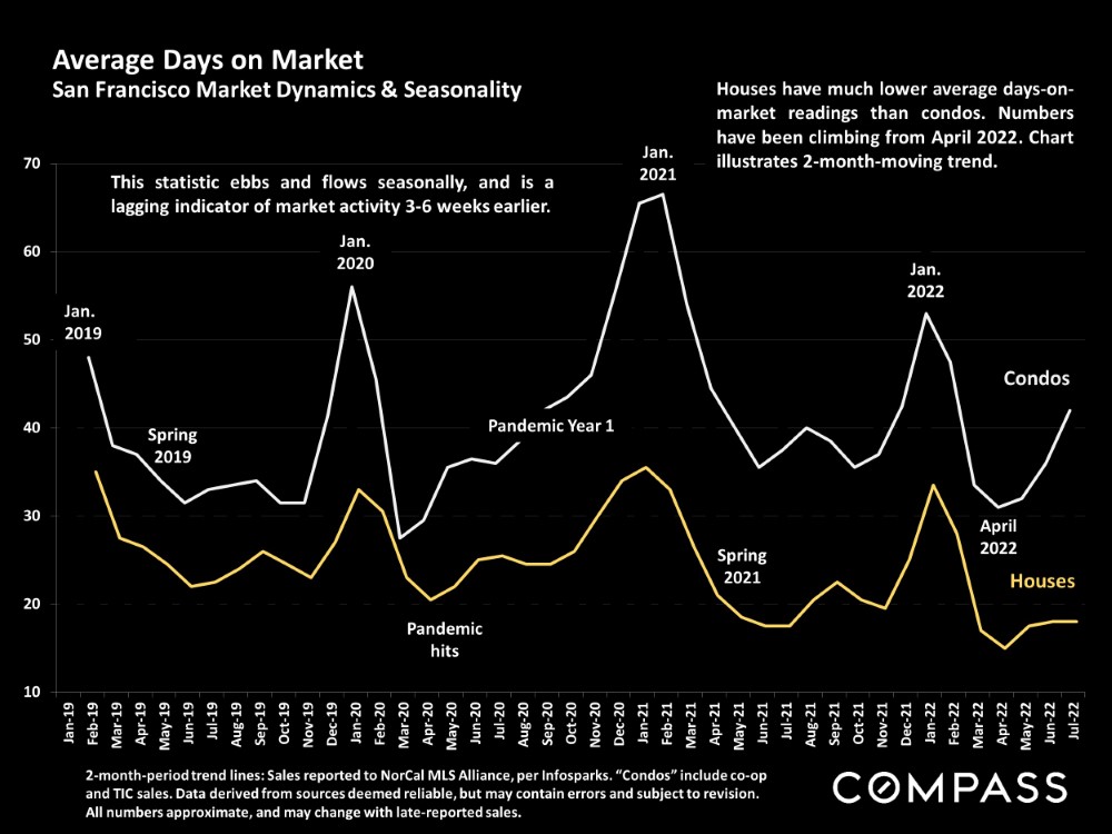 Average Days on Market