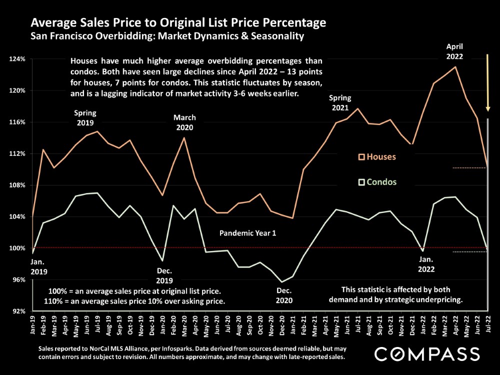 Average Sales Price to Original List Price Percentage