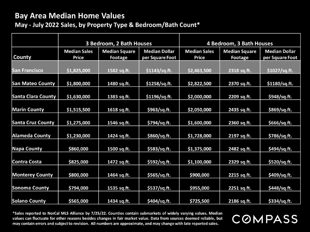 Bay Area Median Home Values