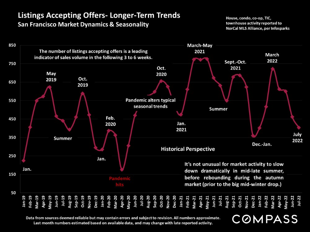 Listings Accepting Offers - Longer Term Trends