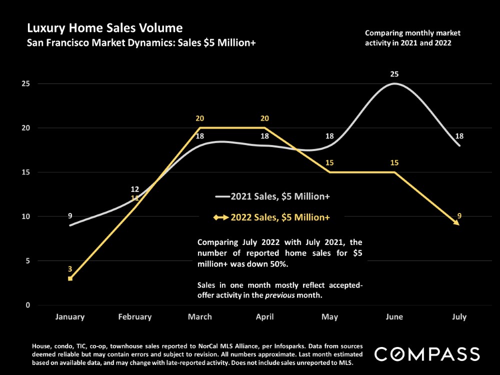Luxury Home Sales Volume