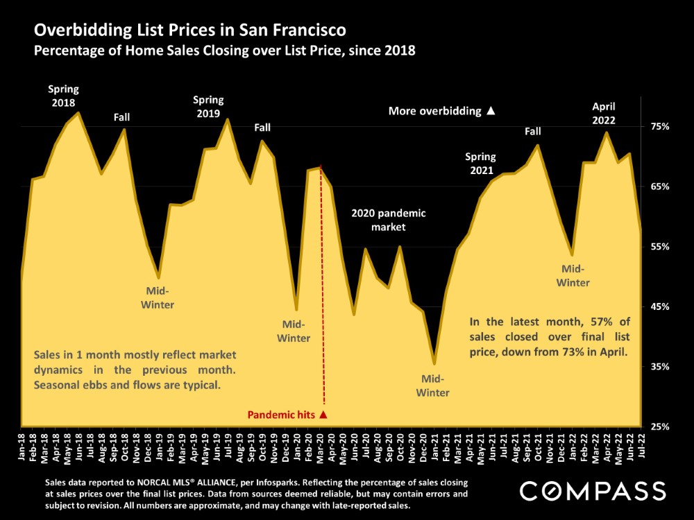 Overbidding List Prices in San Francisco