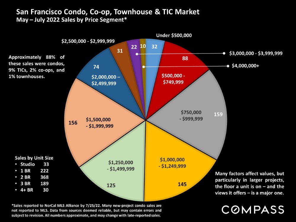 San Francisco Condo, Co-op Townhouse