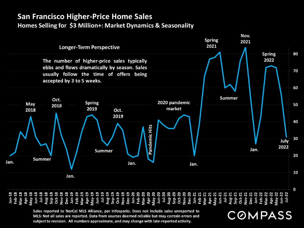 San Francisco Higher Price Home Sales