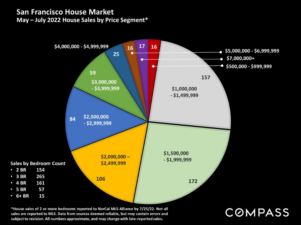 San Francisco House Market