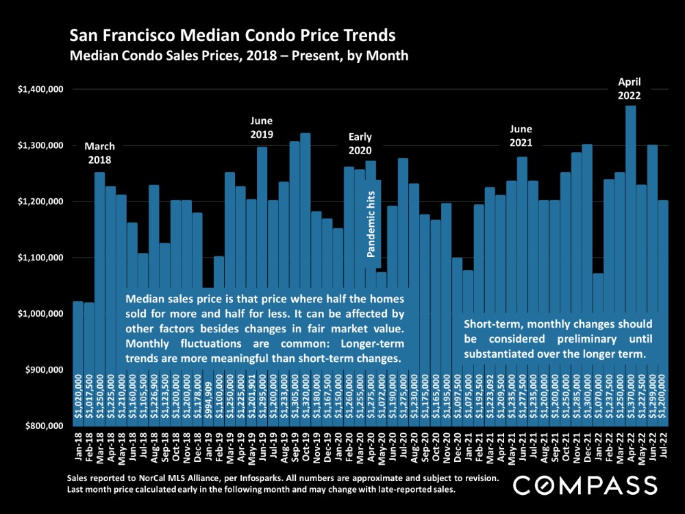 San Francisco Median Condo Price Trends