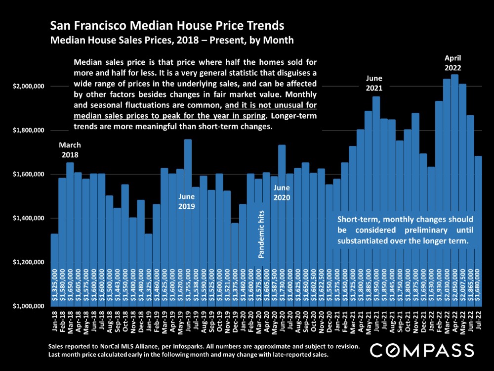 San Francisco Median House Price Trend