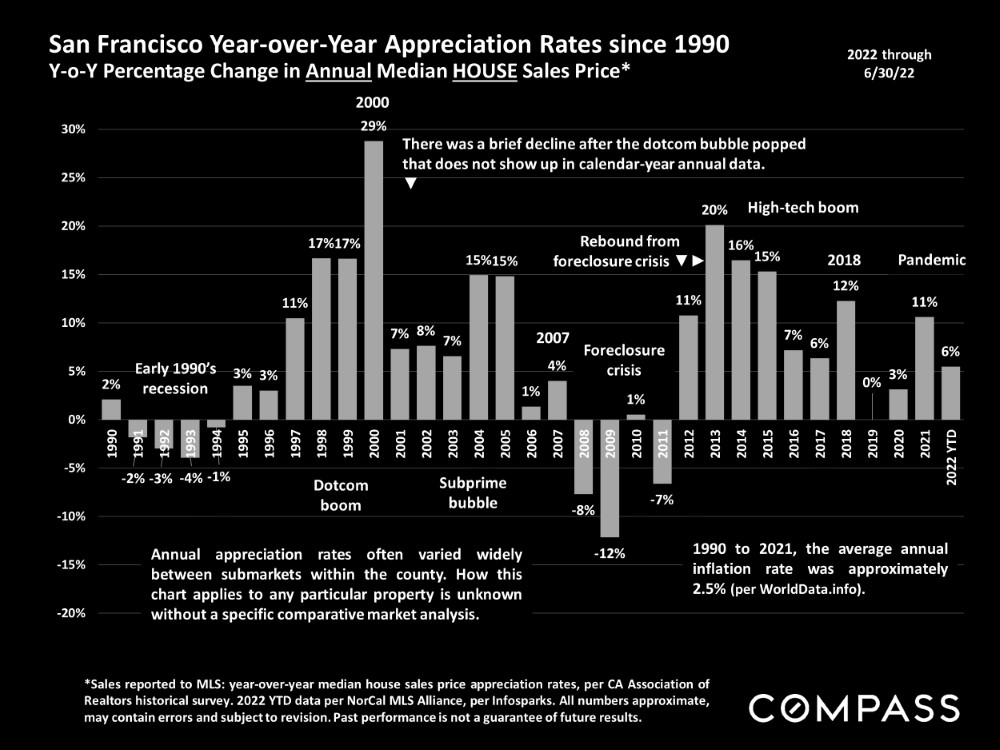 San Francisco Year over Year Appreciation Rates